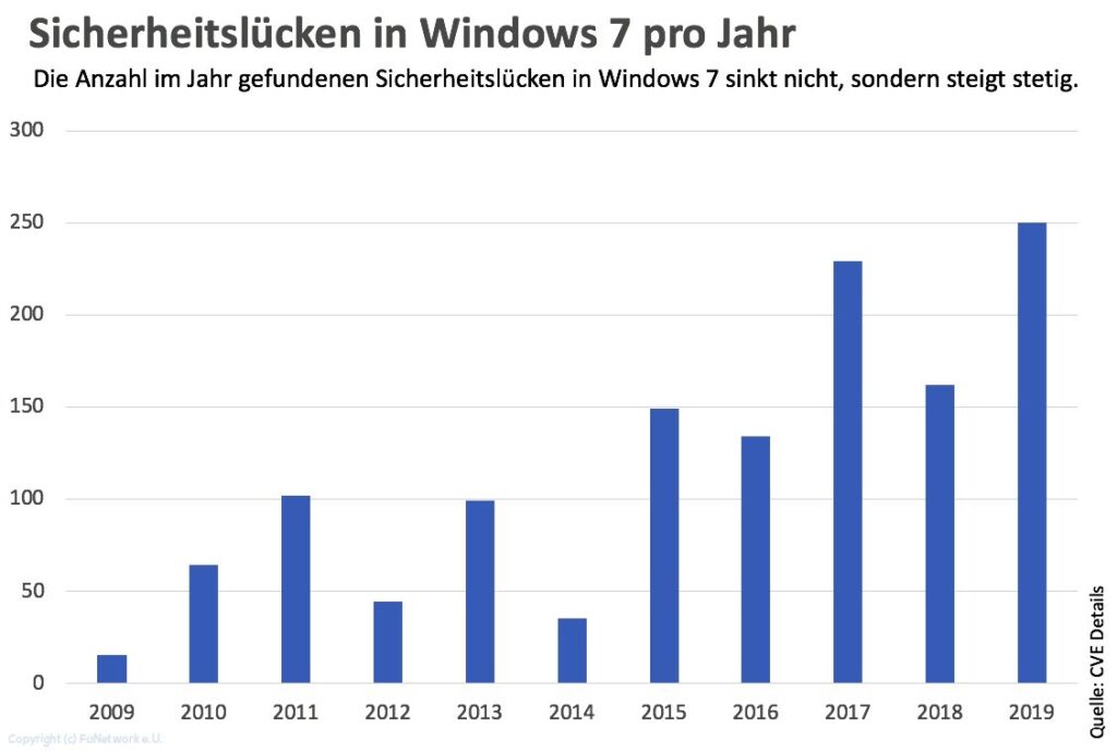 Windows 7 Sicherheitslücken nach Jahren